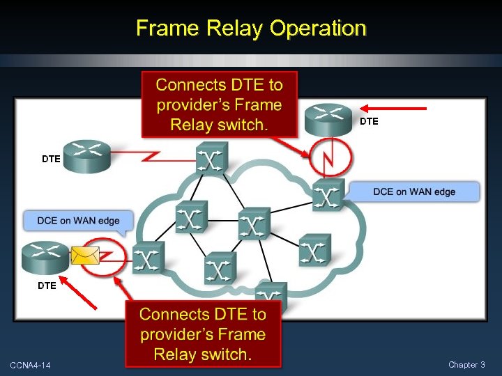 Frame Relay Operation CCNA 4 -14 Chapter 3 