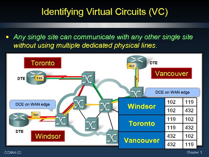 Identifying Virtual Circuits (VC) • Any single site can communicate with any other single