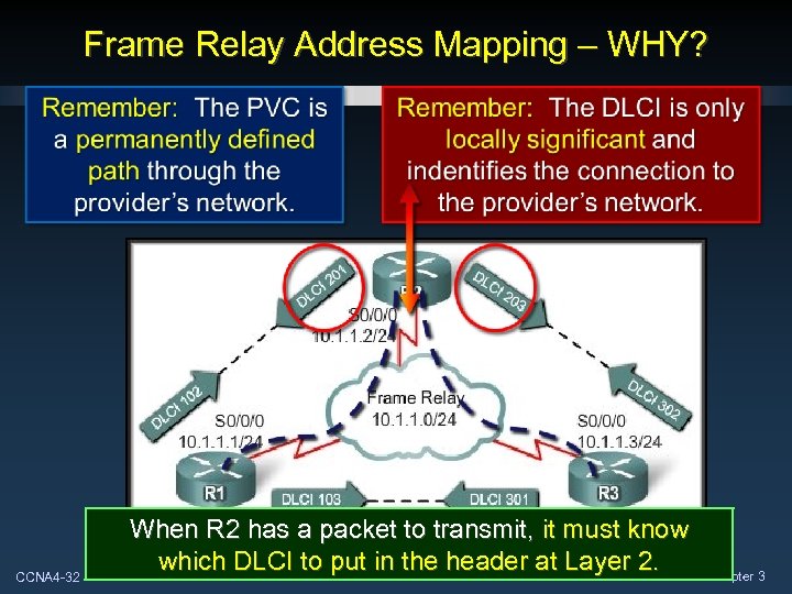 Frame Relay Address Mapping – WHY? CCNA 4 -32 When R 2 has a
