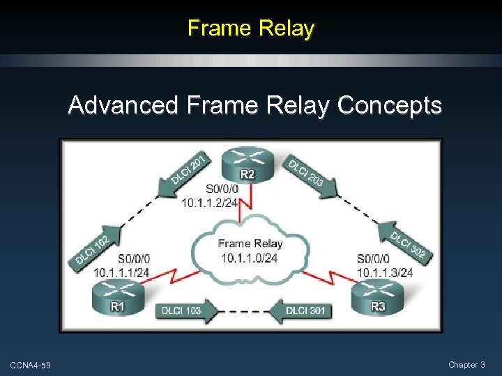 Frame Relay Advanced Frame Relay Concepts CCNA 4 -59 Chapter 3 