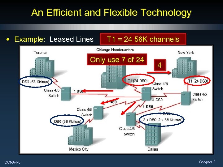 An Efficient and Flexible Technology • Example: Leased Lines T 1 = 24 56