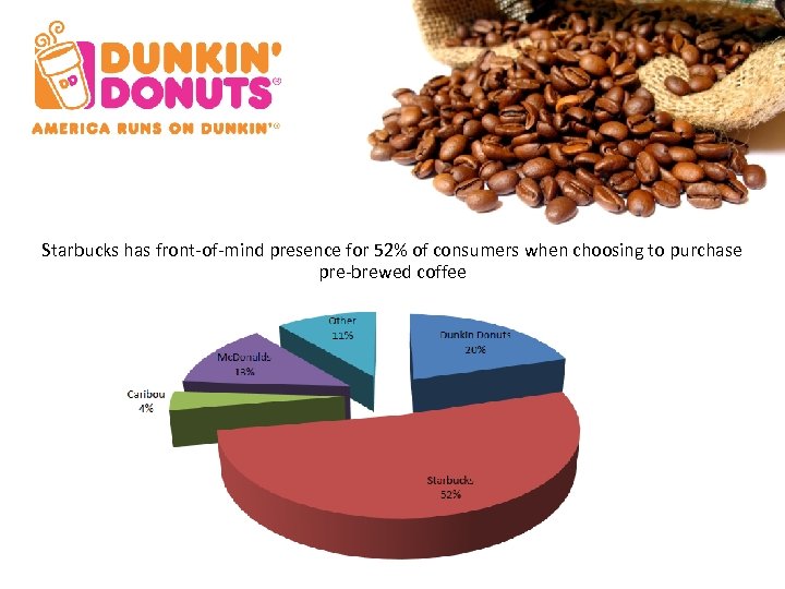 Starbucks has front-of-mind presence for 52% of consumers when choosing to purchase pre-brewed coffee