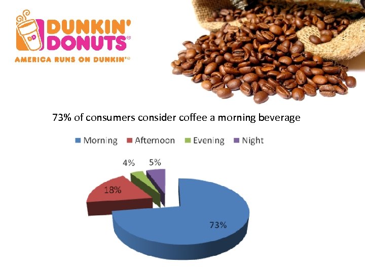 73% of consumers consider coffee a morning beverage 