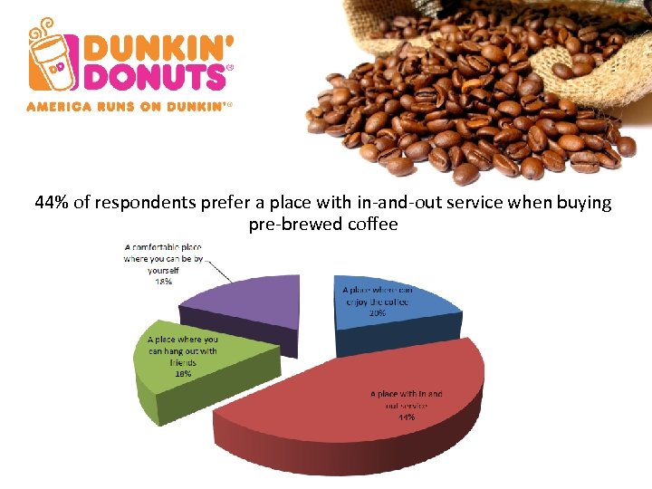 44% of respondents prefer a place with in-and-out service when buying pre-brewed coffee 