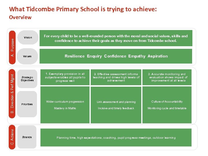 What Tidcombe Primary School is trying to achieve: C. Actions B. Direction & Perf