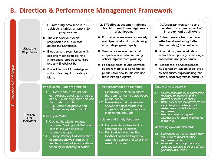 B. Direction & Performance Management Framework 2. Effective assessment informs teaching and drives high