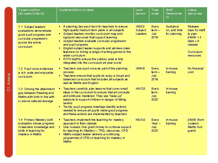 Implementation process Lead person Time scale Staff Developme nt Likely resources 1. 1 Subject