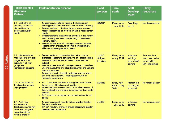 Target position (Success Criteria) Implementation process Lead person Time scale Staff Develop ment Likely