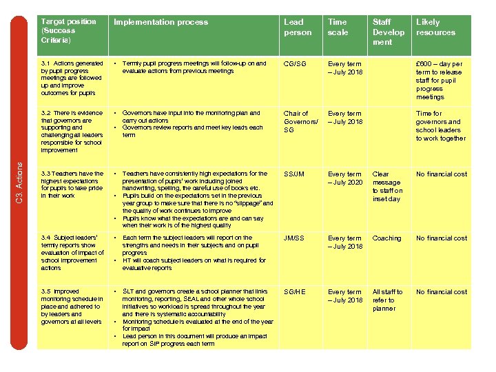 Implementation process Lead person Time scale 3. 1 Actions generated by pupil progress meetings