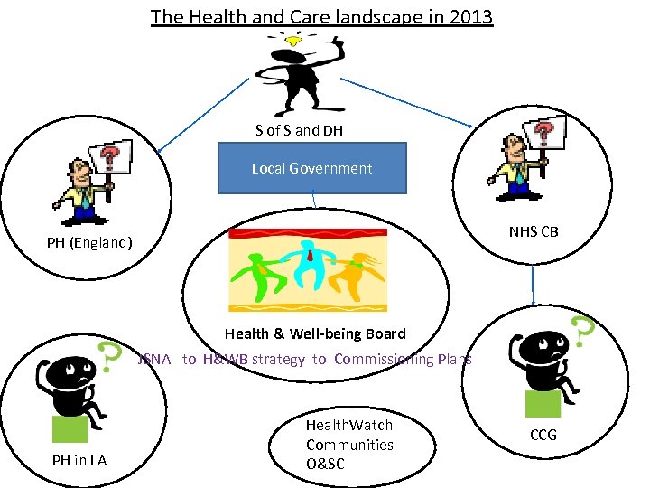 The Health and Care landscape in 2013 S of S and DH Local Government