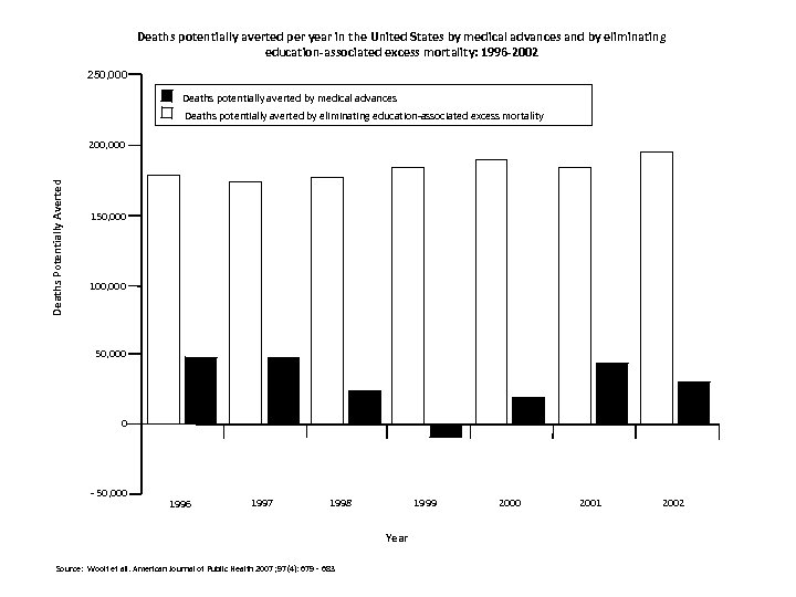 Deaths potentially averted per year in the United States by medical advances and by