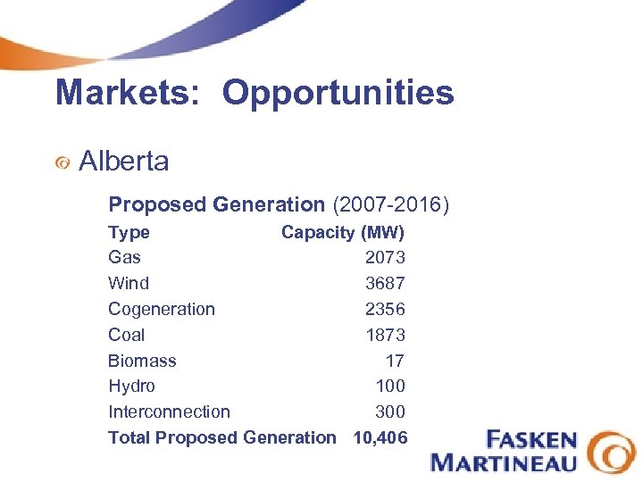 Markets: Opportunities Alberta Proposed Generation (2007 -2016) Type Capacity (MW) Gas 2073 Wind 3687