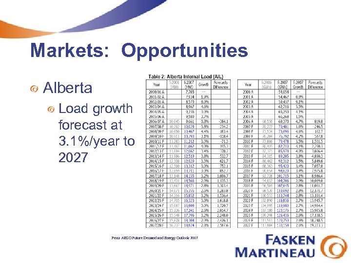 Markets: Opportunities Alberta Load growth forecast at 3. 1%/year to 2027 From AESO Future