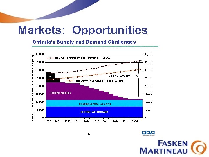 Markets: Opportunities 