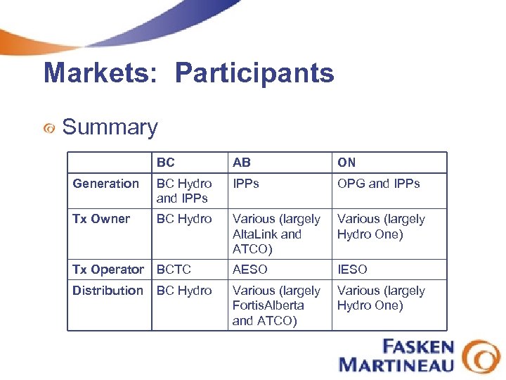 Markets: Participants Summary BC AB ON Generation BC Hydro and IPPs OPG and IPPs