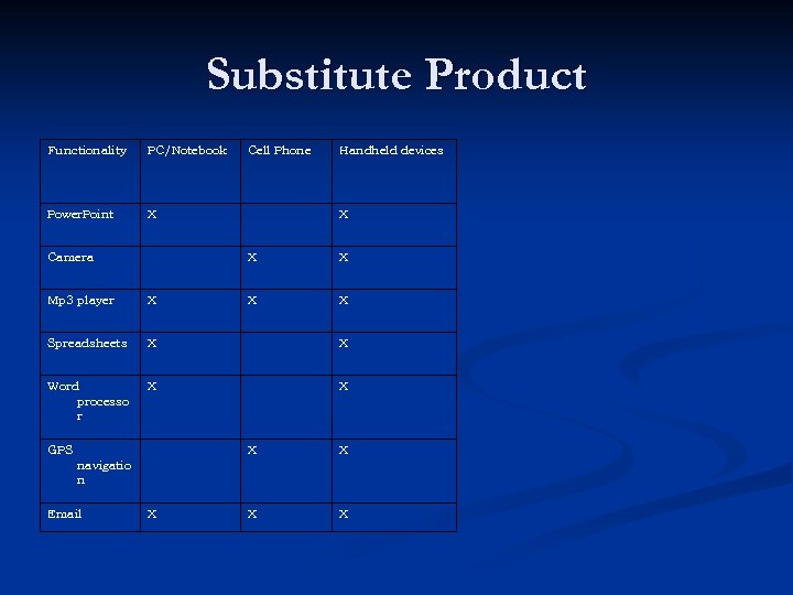 Substitute Product Functionality PC/Notebook Cell Phone Handheld devices Power. Point X X Camera X