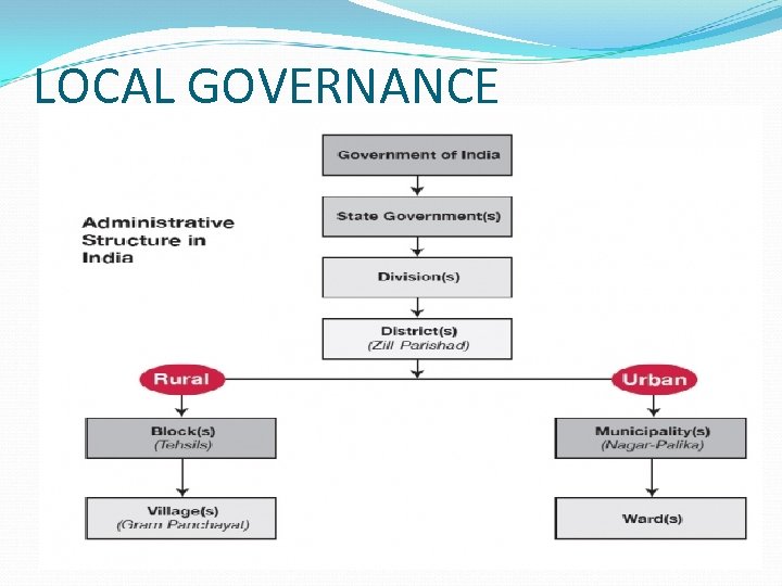 LOCAL GOVERNANCE 