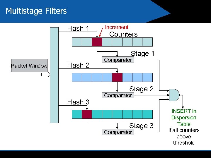 Multistage Filters Hash 1 Increment Counters Stage 1 Packet Window Hash 2 Comparator Stage