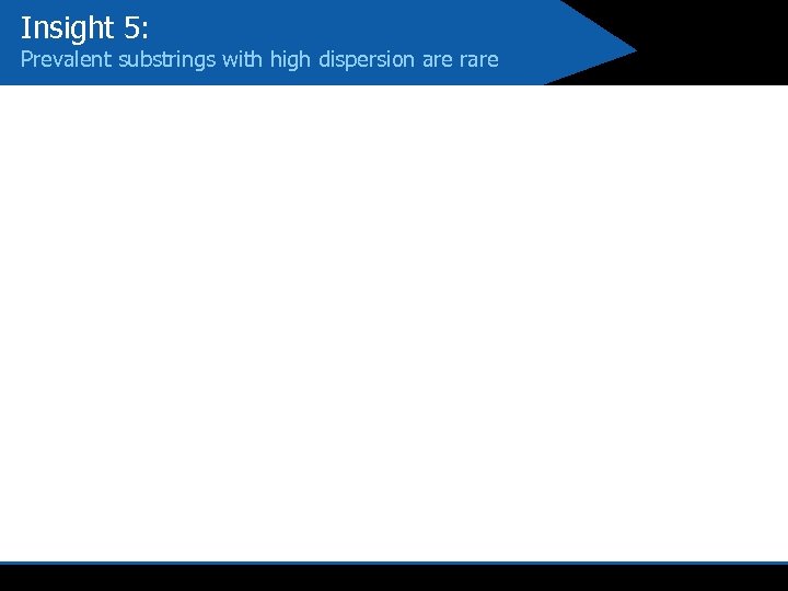 Insight 5: Prevalent substrings with high dispersion are rare 