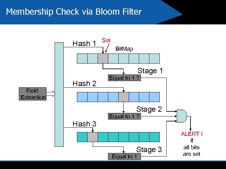 Membership Check via Bloom Filter Hash 1 Set Bit. Map Stage 1 Field Extraction