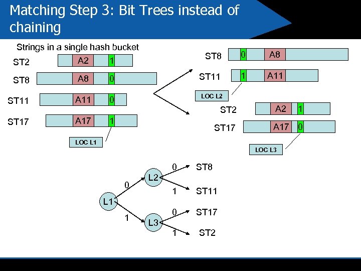 Matching Step 3: Bit Trees instead of chaining Strings in a single hash bucket