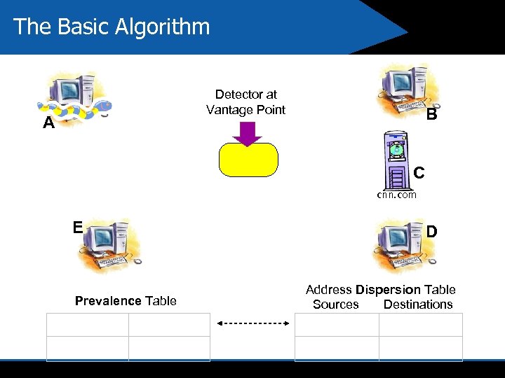 The Basic Algorithm Detector at Vantage Point A B C cnn. com E Prevalence