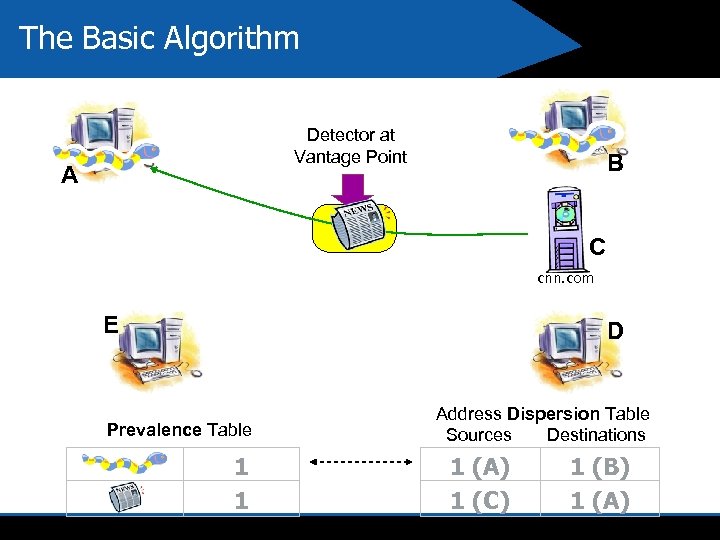 The Basic Algorithm Detector at Vantage Point A B C cnn. com E D