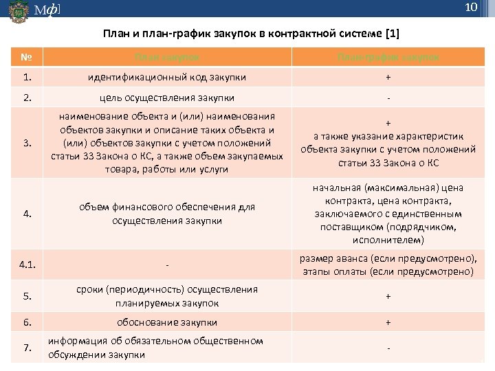 10 Мф] План и план-график закупок в контрактной системе [1] № План закупок План-график