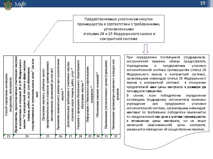 19 Мф] Предоставляемые участникам закупки преимущества в соответствии с требованиями, установленными статьями 28 и