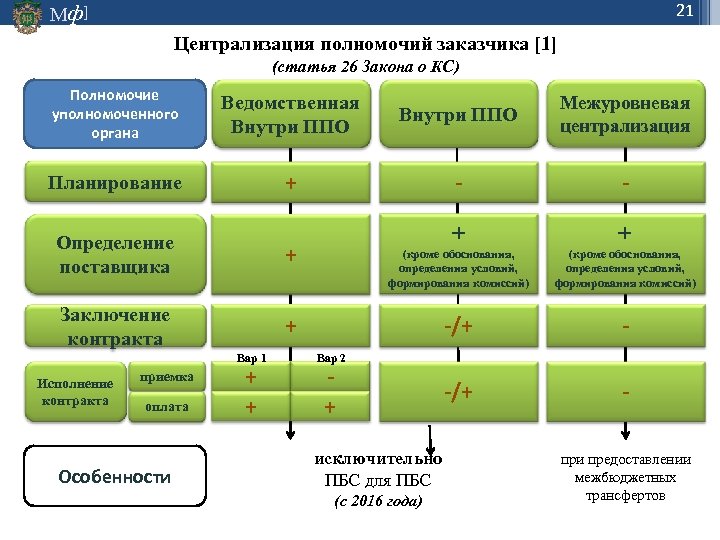 21 Мф] Централизация полномочий заказчика [1] (статья 26 Закона о КС) Полномочие уполномоченного органа