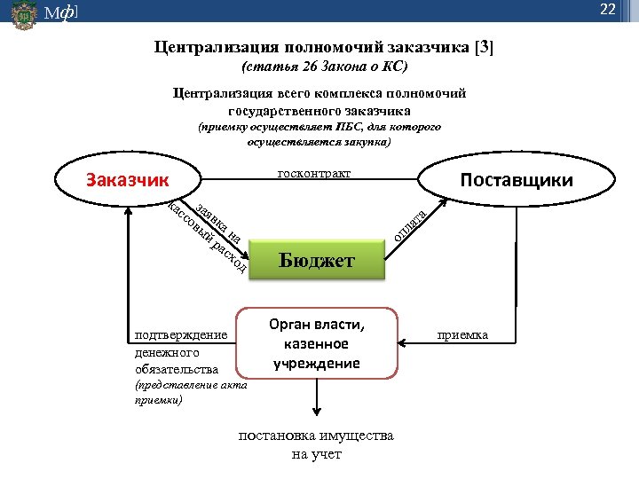 22 Мф] Централизация полномочий заказчика [3] (статья 26 Закона о КС) Централизация всего комплекса