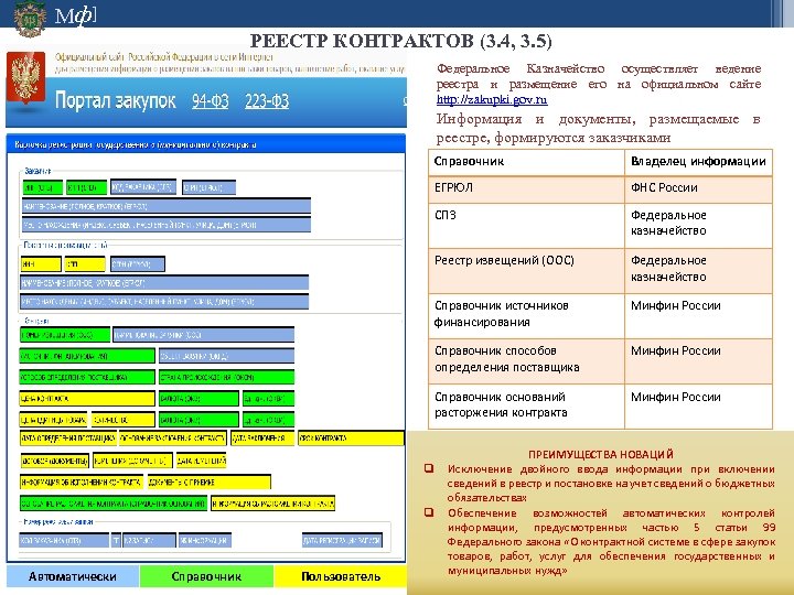Мф] РЕЕСТР КОНТРАКТОВ (3. 4, 3. 5) Федеральное Казначейство осуществляет ведение реестра и размещение