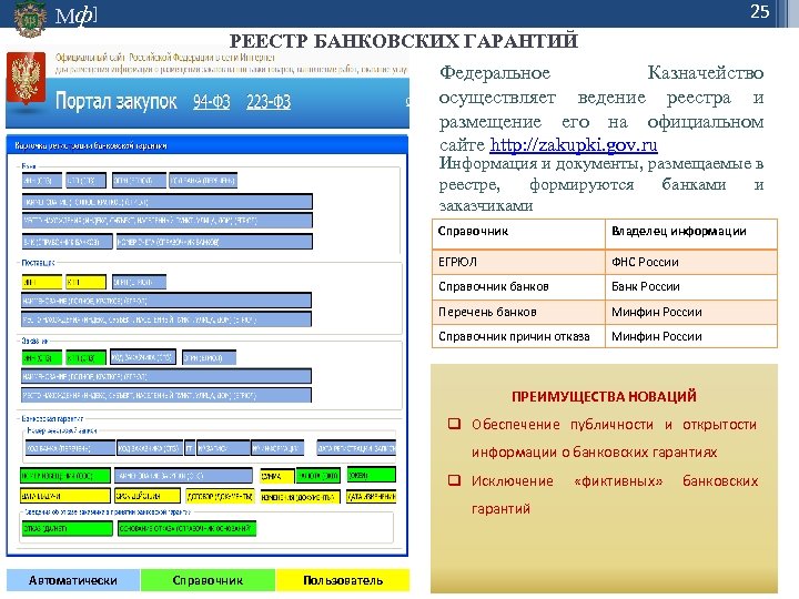 25 Мф] РЕЕСТР БАНКОВСКИХ ГАРАНТИЙ Федеральное Казначейство осуществляет ведение реестра и размещение его на