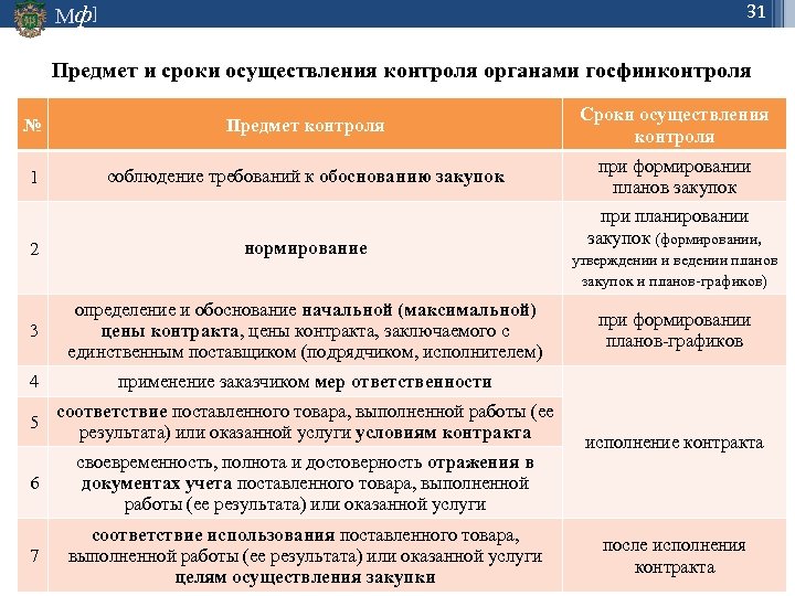 31 Мф] Предмет и сроки осуществления контроля органами госфинконтроля № Предмет контроля Сроки осуществления