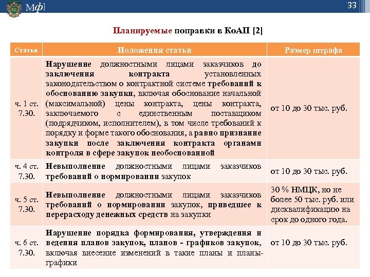 33 Мф] Планируемые поправки в Ко. АП [2] Статья Положения статьи Размер штрафа Нарушение