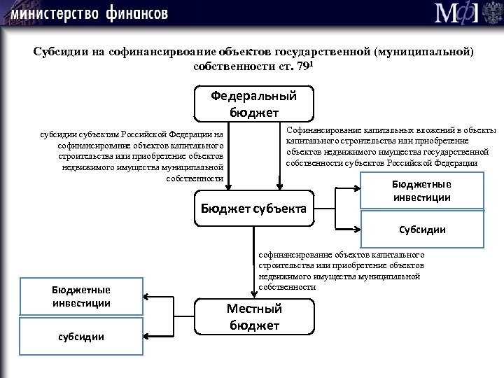 57 Мф] Субсидии на софинансирвоание объектов государственной (муниципальной) собственности ст. 791 Федеральный бюджет Софинансирование