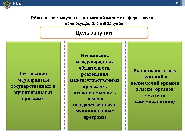 6 Мф] Обоснование закупок в контрактной системе в сфере закупок: цель осуществления закупок Цель