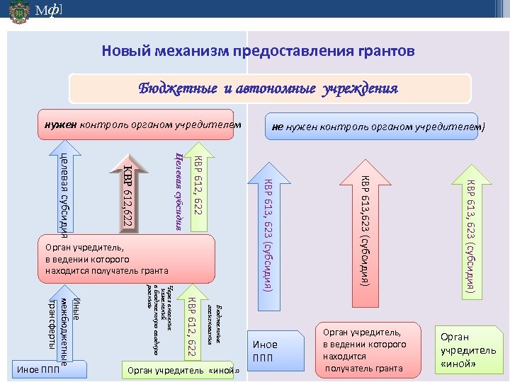 Мф] Новый механизм предоставления грантов Бюджетные и автономные учреждения нужен контроль органом учредителем КВР