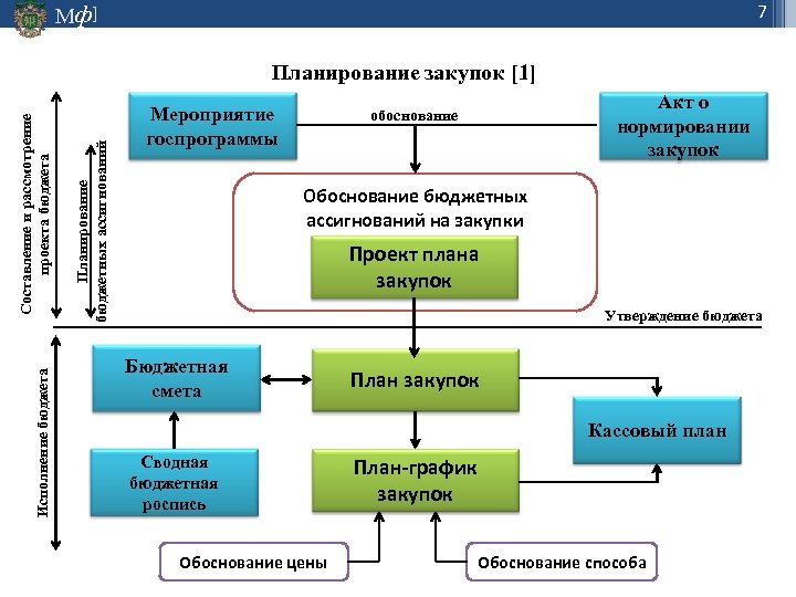 Составление и исполнение