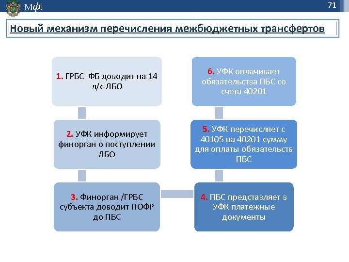 71 Мф] Новый механизм перечисления межбюджетных трансфертов 1. ГРБС ФБ доводит на 14 л/с