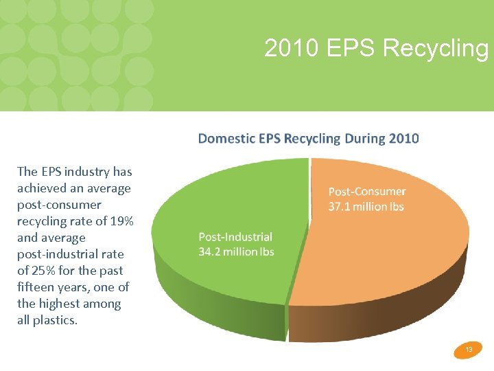 2010 EPS Recycling The EPS industry has achieved an average post-consumer recycling rate of
