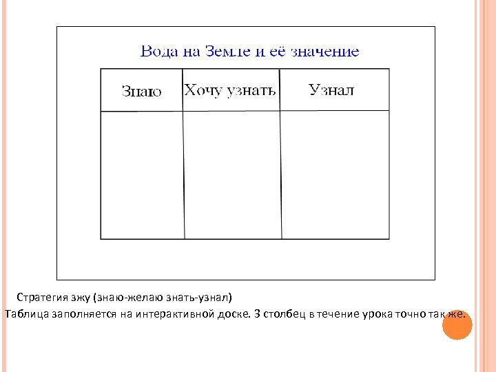 Стратегия зжу (знаю-желаю знать-узнал) Таблица заполняется на интерактивной доске. 3 столбец в течение урока