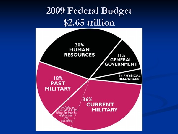 2009 Federal Budget $2. 65 trillion 