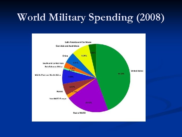 World Military Spending (2008) 