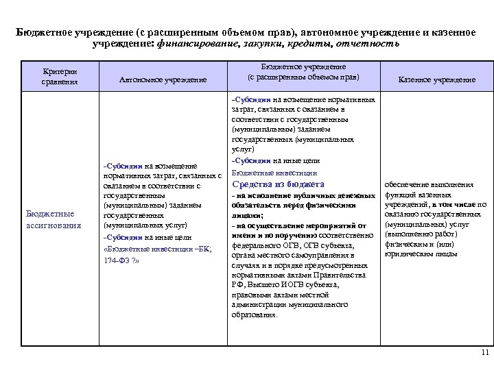 Бюджетное учреждение (с расширенным объемом прав), автономное учреждение и казенное учреждение: финансирование, закупки, кредиты,