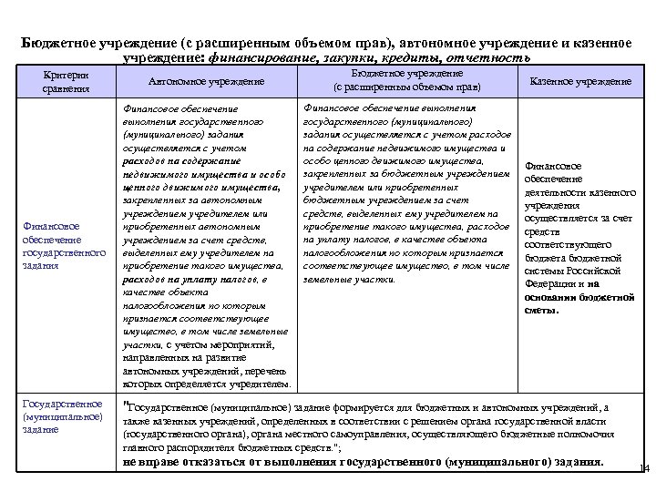 Бюджетное учреждение (с расширенным объемом прав), автономное учреждение и казенное учреждение: финансирование, закупки, кредиты,