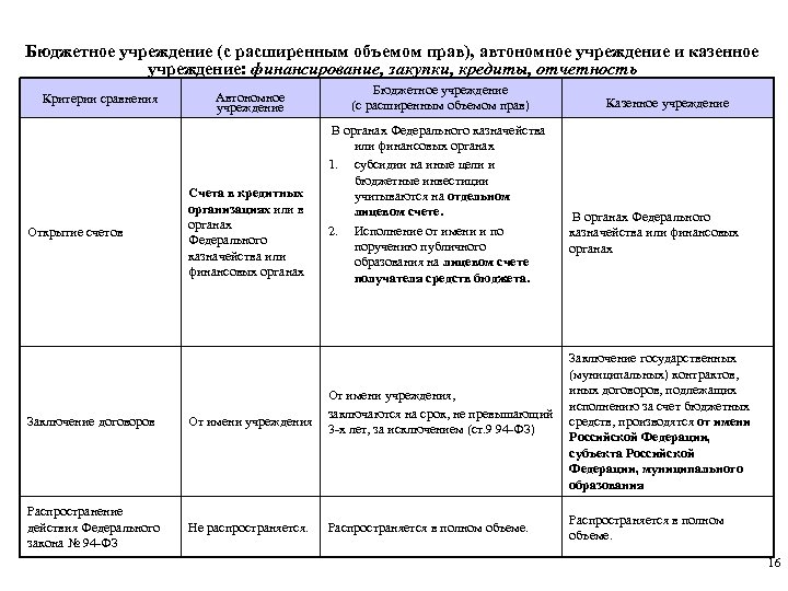 Государственное бюджетное автономное учреждение. Различия в финансировании автономного и бюджетного учреждения. Финансирование казенных бюджетных и автономных учреждений. Источник финансирования автономного учреждения таблица. Источники финансирования автономных учреждений.