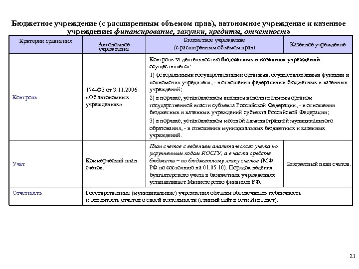 Бюджетное учреждение (с расширенным объемом прав), автономное учреждение и казенное учреждение: финансирование, закупки, кредиты,