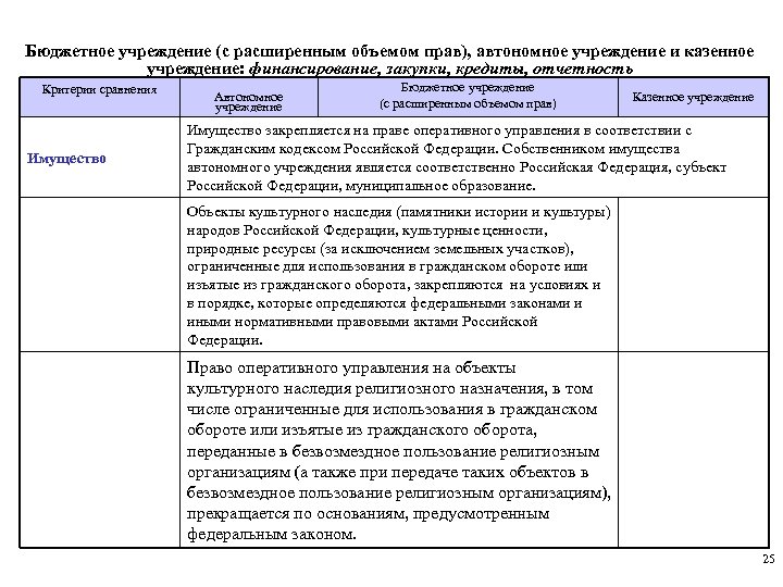 Бюджетное учреждение (с расширенным объемом прав), автономное учреждение и казенное учреждение: финансирование, закупки, кредиты,