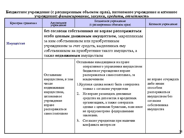 Бюджетное учреждение (с расширенным объемом прав), автономное учреждение и казенное учреждение: финансирование, закупки, кредиты,